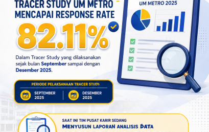 Tracer Study UM Metro Raih Response Rate 82,11%, Tim Pusat Karir Susun Analisis Data Lulusan 2024
